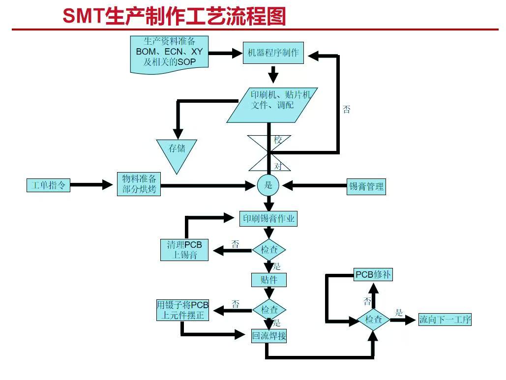 SMT工程技术详解