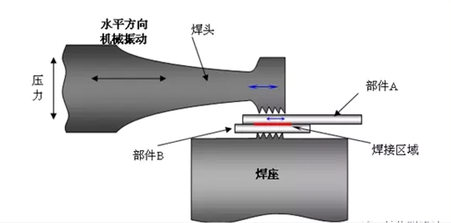 超声波金属焊接解析